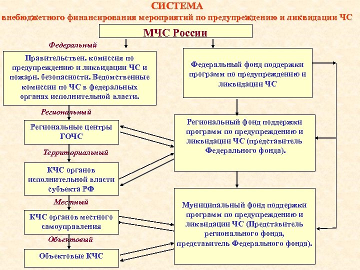 СИСТЕМА внебюджетного финансирования мероприятий по предупреждению и ликвидации ЧС МЧС России Федеральный Правительствен. комиссия