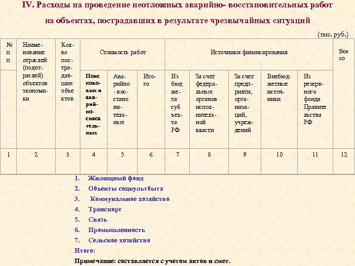 IV. Расходы на проведение неотложных аварийно- восстановительных работ на объектах, пострадавших в результате чрезвычайных