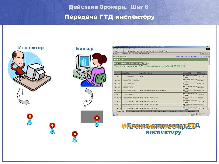 Действия брокера. Шаг 6 Передача ГТД инспектору Инспектор Брокер отправляет ГТД Инспектор получил ГТД