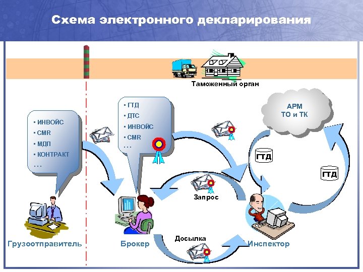 Системы электронных деклараций. Схема электронного декларирования Эд-2. Схема таможенного декларирования товаров. Таможенное декларирование схема. Таможенная декларация схема.