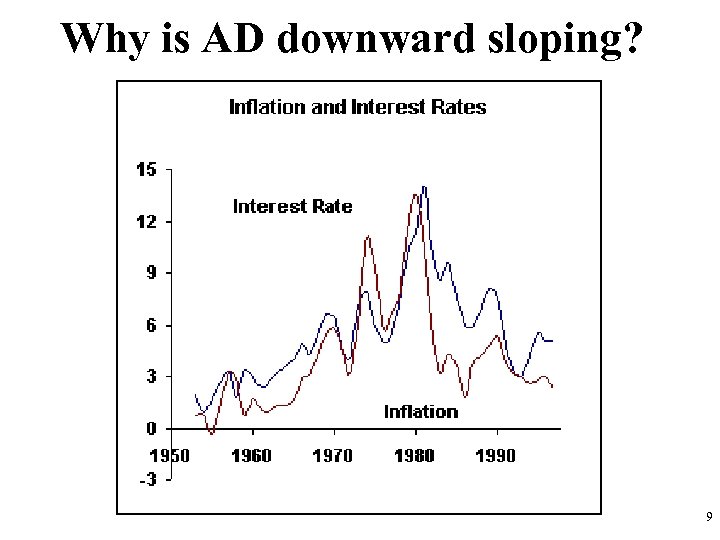 Why is AD downward sloping? 9 