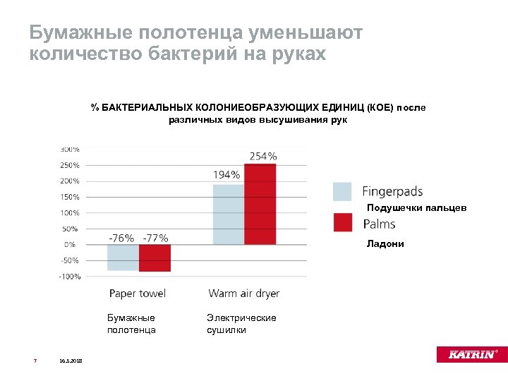 Бумажные полотенца уменьшают количество бактерий на руках % БАКТЕРИАЛЬНЫХ КОЛОНИЕОБРАЗУЮЩИХ ЕДИНИЦ (КОЕ) после различных