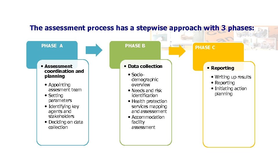 The assessment process has a stepwise approach with 3 phases: PHASE A PHASE B