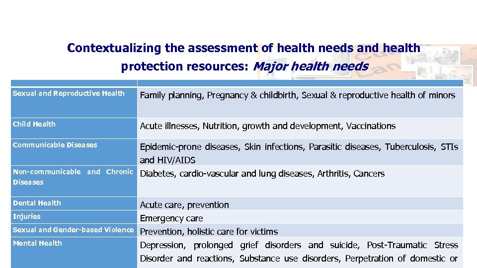 Contextualizing the assessment of health needs and health protection resources: Major health needs Sexual