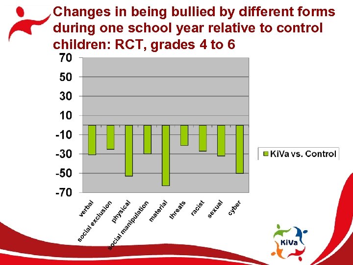 Changes in being bullied by different forms during one school year relative to control