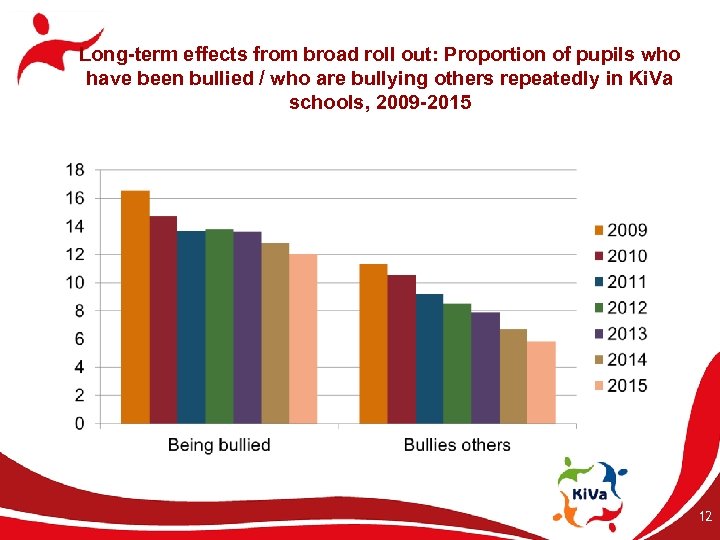 Long-term effects from broad roll out: Proportion of pupils who have been bullied /