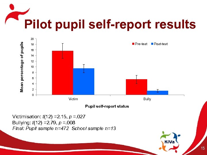 Mean percentage of pupils Pilot pupil self-report results 20 Pre-test 18 Post-test 16 14