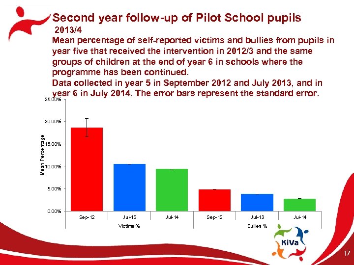 Second year follow-up of Pilot School pupils 2013/4 Mean percentage of self-reported victims and