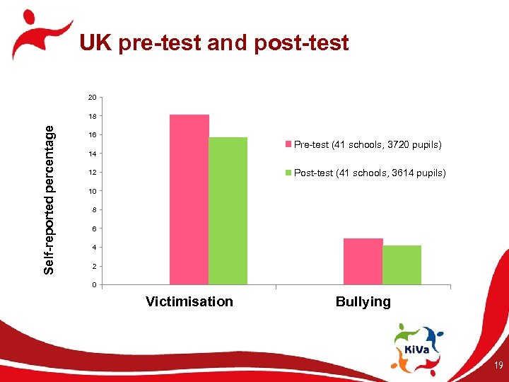 UK pre-test and post-test 20 Self-reported percentage 18 16 Pre-test (41 schools, 3720 pupils)