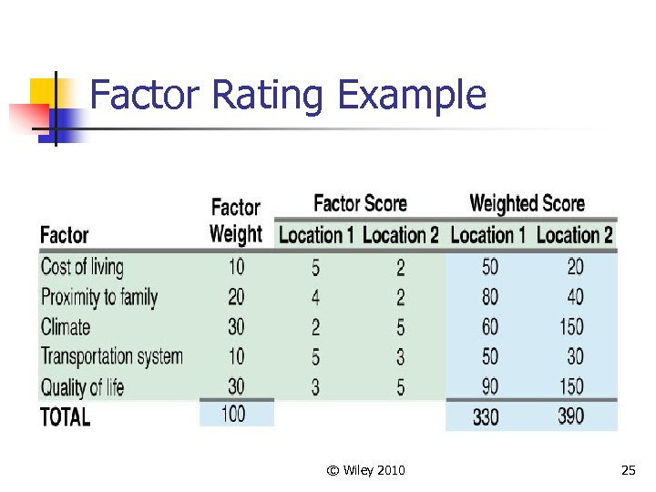 Factor Rating Example © Wiley 2010 25 