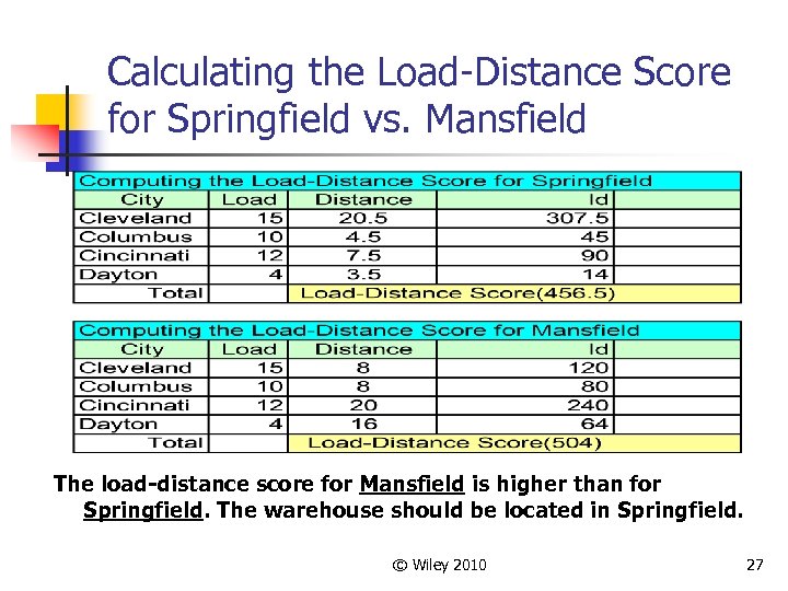 Calculating the Load-Distance Score for Springfield vs. Mansfield n The load-distance score for Mansfield
