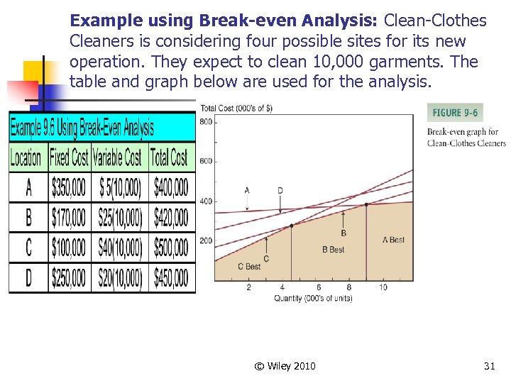 Example using Break-even Analysis: Clean-Clothes Cleaners is considering four possible sites for its new
