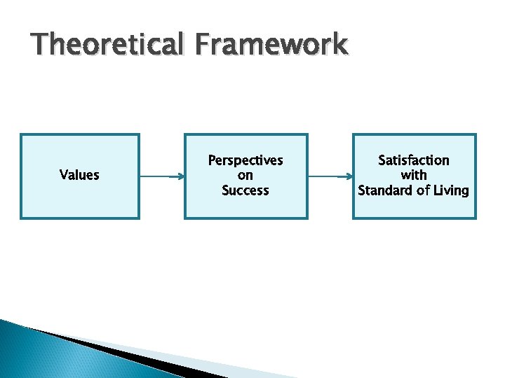 Theoretical Framework Values Perspectives on Success Satisfaction with Standard of Living 