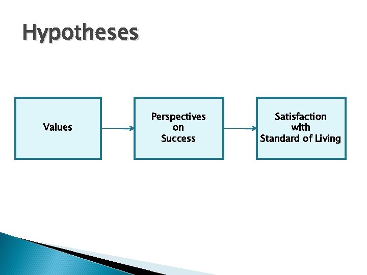 Hypotheses Values Perspectives on Success Satisfaction with Standard of Living 