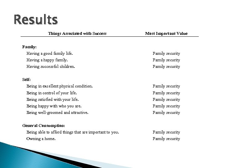 Results Things Associated with Success Most Important Value Family: Having a good family life.