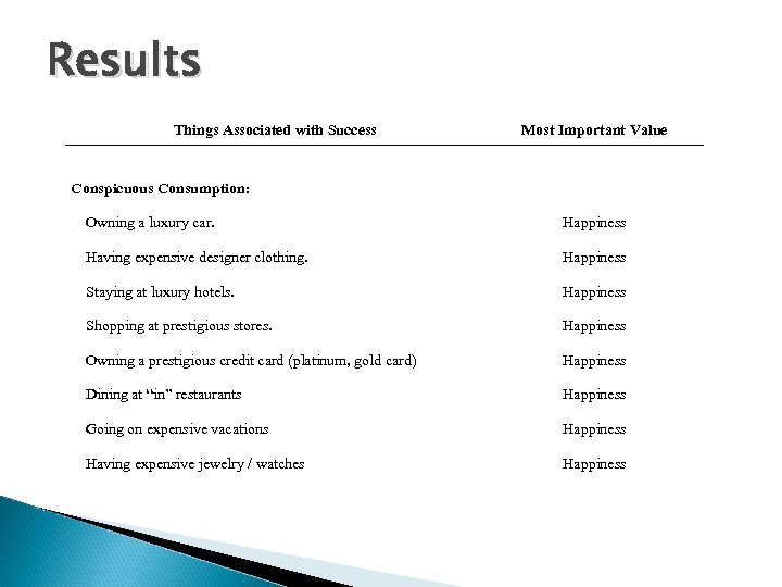 Results Things Associated with Success Most Important Value Conspicuous Consumption: Owning a luxury car.