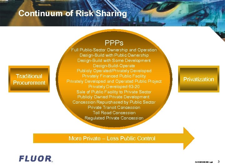 Continuum of Risk Sharing PPPs Traditional Procurement Full Public-Sector Ownership and Operation Design-Build with