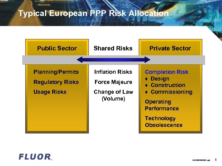 Typical European PPP Risk Allocation Public Sector Shared Risks Private Sector Planning/Permits Inflation Risks