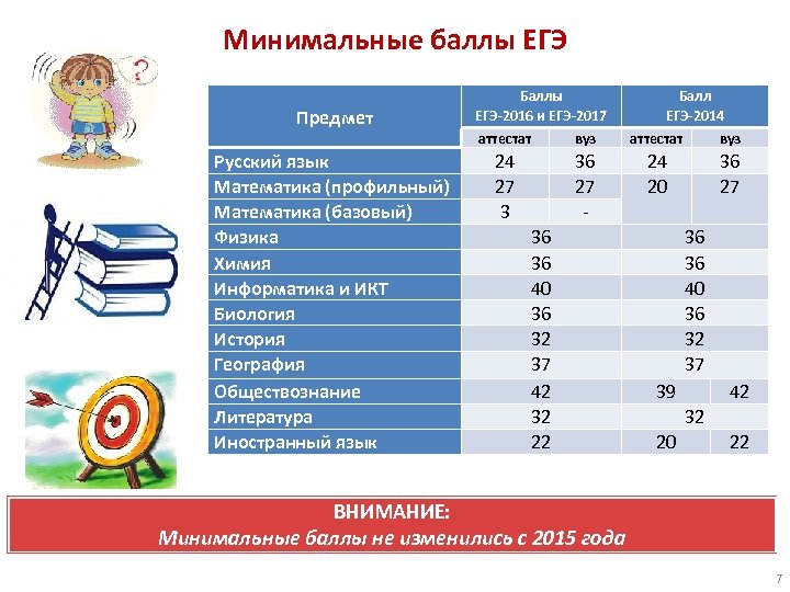 Минимальные баллы ЕГЭ Предмет Русский язык Математика (профильный) Математика (базовый) Физика Химия Информатика и
