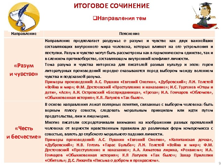 ИТОГОВОЕ СОЧИНЕНИЕ q. Направления тем Направление Пояснение «Разум и чувство» Направление предполагает раздумье о