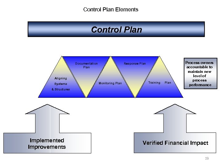 Control Plan Elements Control Plan Documentation Plan Response Plan Aligning Systems Monitoring Plan Training