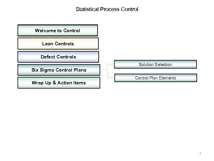 Statistical Process Control Welcome to Control Lean Controls Defect Controls Solution Selection Six Sigma