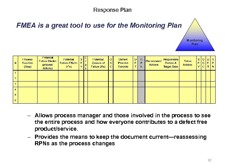 Response Plan FMEA is a great tool to use for the Monitoring Plan –