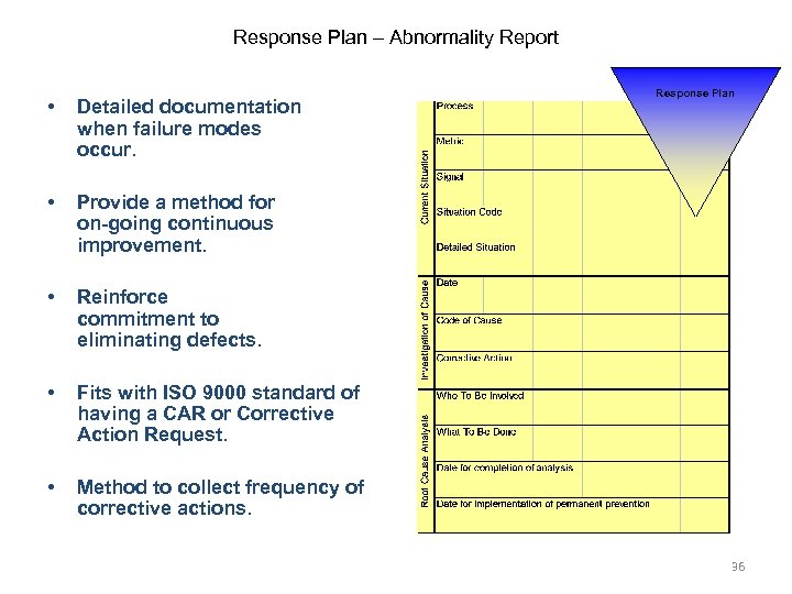 Response Plan – Abnormality Report • Detailed documentation when failure modes occur. • Provide