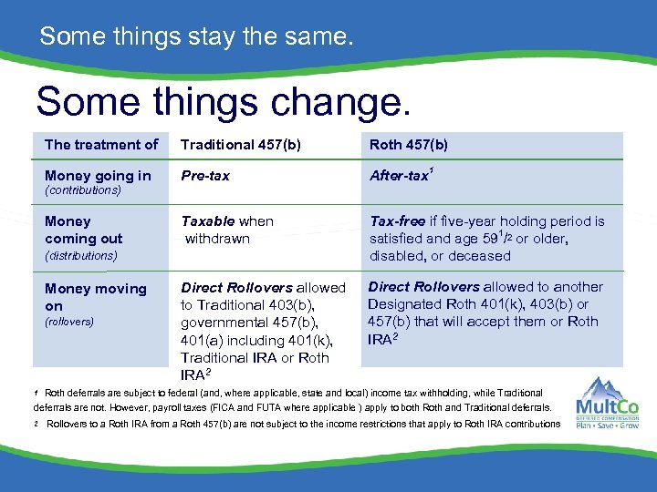 Some things stay the same. Some things change. The treatment of Traditional 457(b) Roth