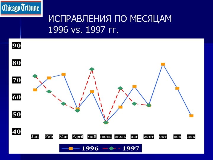 ИСПРАВЛЕНИЯ ПО МЕСЯЦАМ 1996 vs. 1997 гг. 