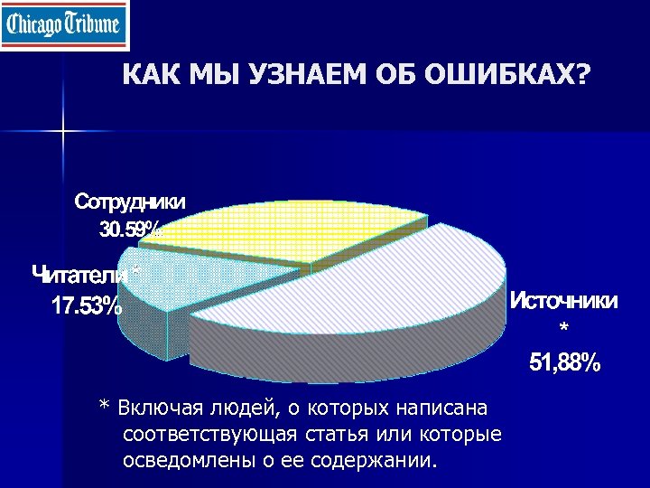 КАК МЫ УЗНАЕМ ОБ ОШИБКАХ? * Включая людей, о которых написана соответствующая статья или