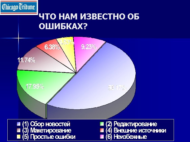 ЧТО НАМ ИЗВЕСТНО ОБ ОШИБКАХ? 