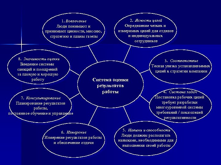 1. Вовлечение Люди понимают и принимают ценности, миссию, стратегию и планы газеты 8. Значимость