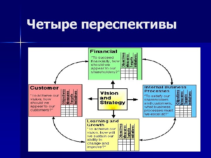 Четыре переспективы 