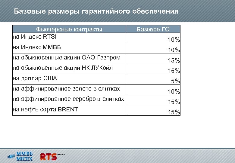 Базовые размеры гарантийного обеспечения Фьючерсные контракты на Индекс RTSI Базовое ГО 10% на Индекс