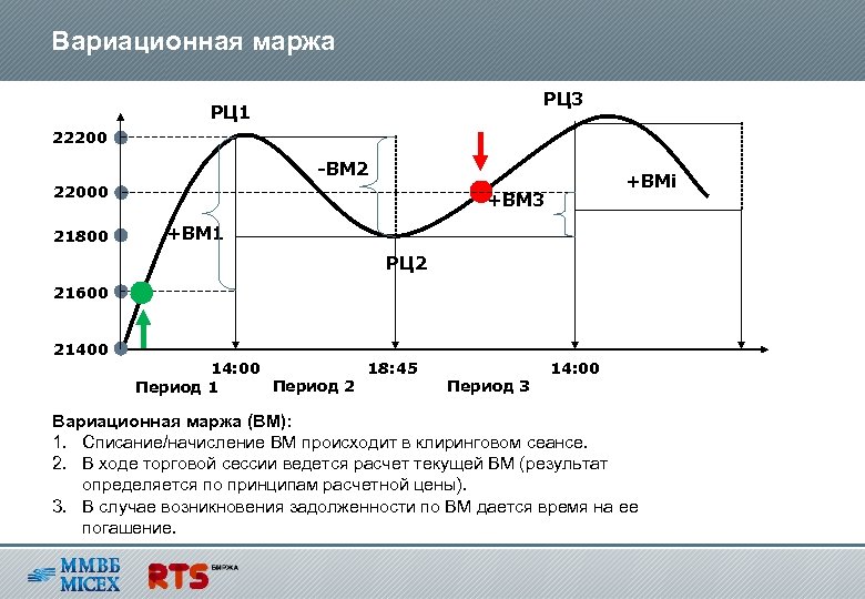 Вариационная маржа РЦ 3 РЦ 1 22200 -ВМ 2 22000 21800 +ВМi +ВМ 3