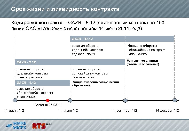 Срок жизни и ликвидность контракта Кодировка контракта – GAZR - 6. 12 (фьючерсный контракт