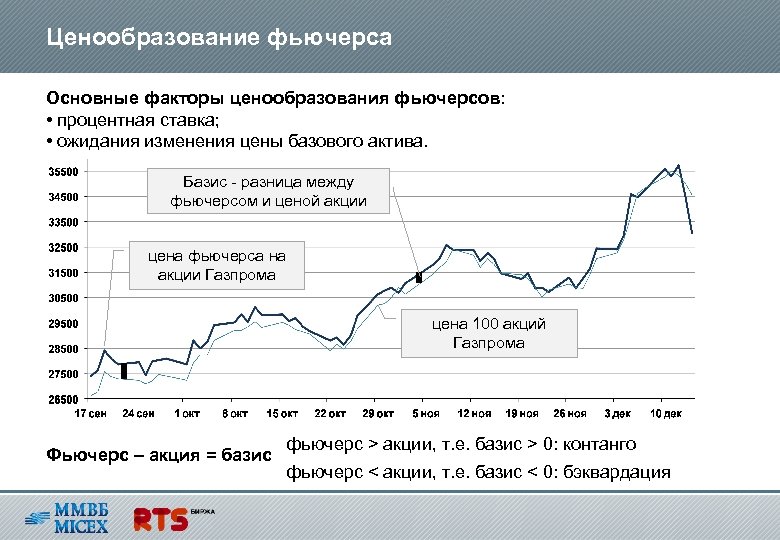 Ценообразование фьючерса Основные факторы ценообразования фьючерсов: • процентная ставка; • ожидания изменения цены базового