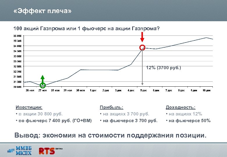  «Эффект плеча» 100 акций Газпрома или 1 фьючерс на акции Газпрома? 12% (3700