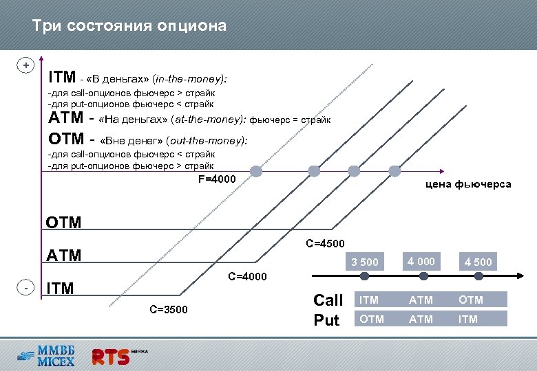 Три состояния опциона + ITM - «В деньгах» (in-the-money): -для call-опционов фьючерс > страйк