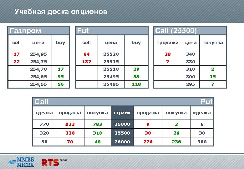 Учебная доска опционов Газпром Fut sell цена 17 22 buy Call (25500) sell цена