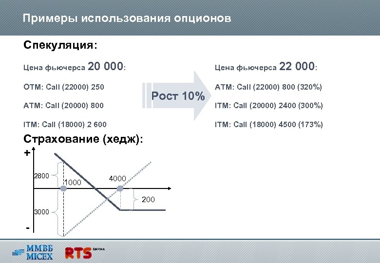 Примеры использования опционов Спекуляция: Цена фьючерса 20 000: Цена фьючерса 22 OTM: Call (22000)