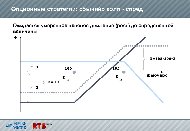 Опционные стратегии: «бычий» колл - спред Ожидается умеренное ценовое движение (рост) до определенной величины