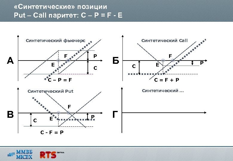  «Синтетические» позиции Put – Call паритет: C – P = F - E