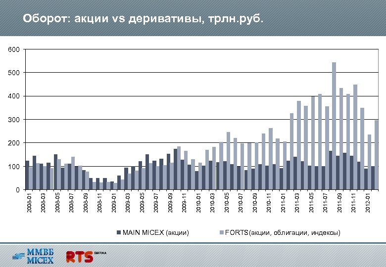 0 MAIN MICEX (акции) FORTS(акции, облигации, индексы) 2012 -01 2011 -11 2011 -09 2011