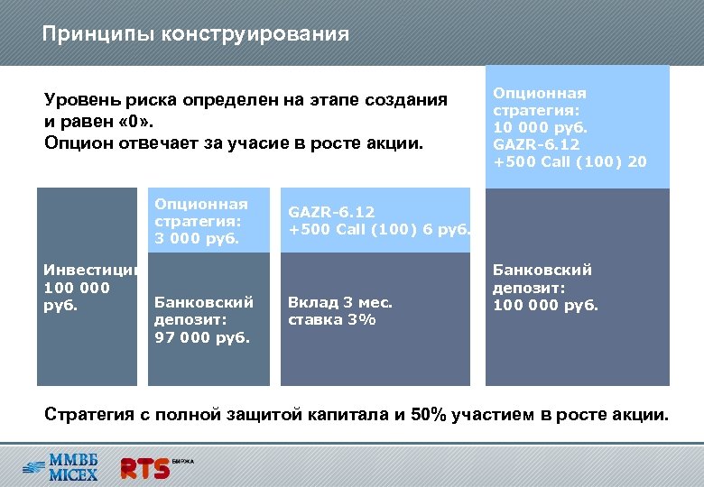 Принципы конструирования Уровень риска определен на этапе создания и равен « 0» . Опцион