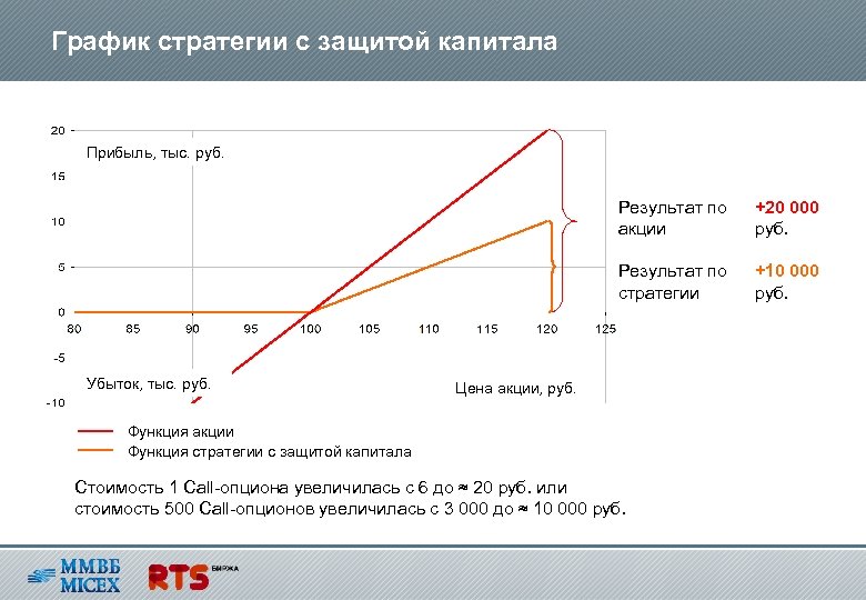 График стратегии с защитой капитала Прибыль, тыс. руб. Результат по акции Результат по стратегии