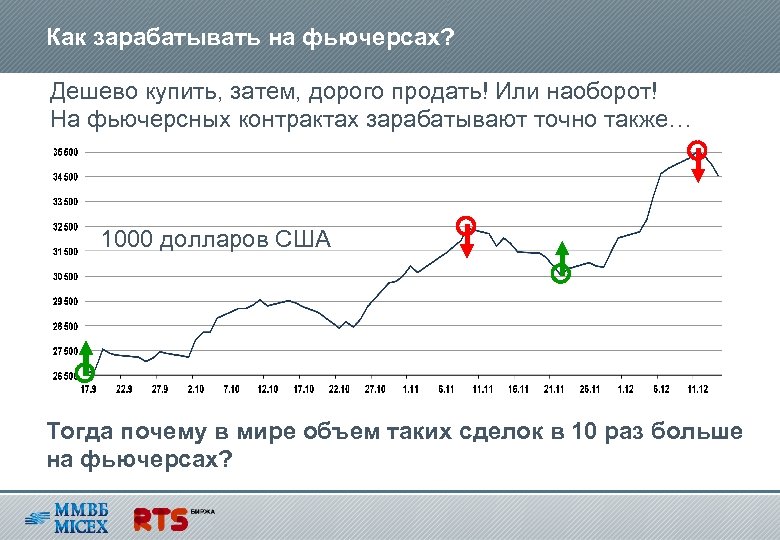 Как зарабатывать на фьючерсах? Дешево купить, затем, дорого продать! Или наоборот! На фьючерсных контрактах