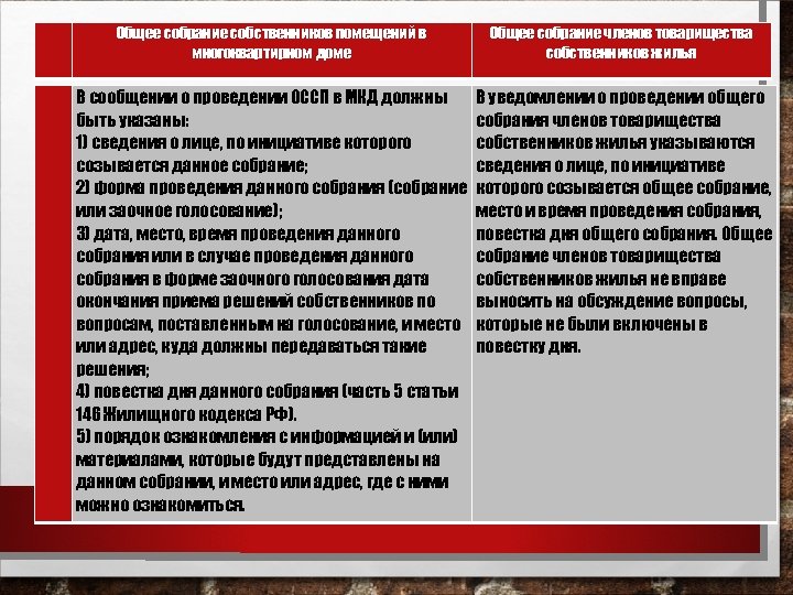  Общее собрание собственников помещений в многоквартирном доме Общее собрание членов товарищества собственников жилья