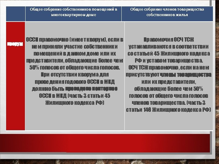  кворум Общее собрание собственников помещений в многоквартирном доме Общее собрание членов товарищества собственников